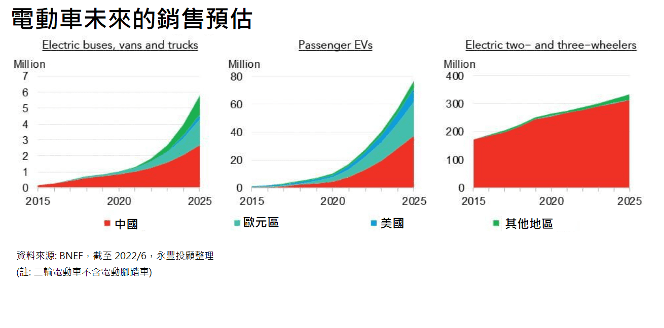 電動車銷售預估